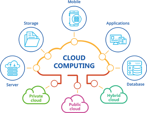 le cloud